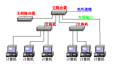 集团办公楼有线网络、无线wif系统i解决方案