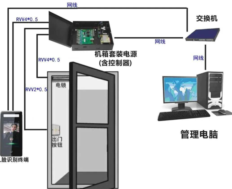 工厂门禁组网图.png