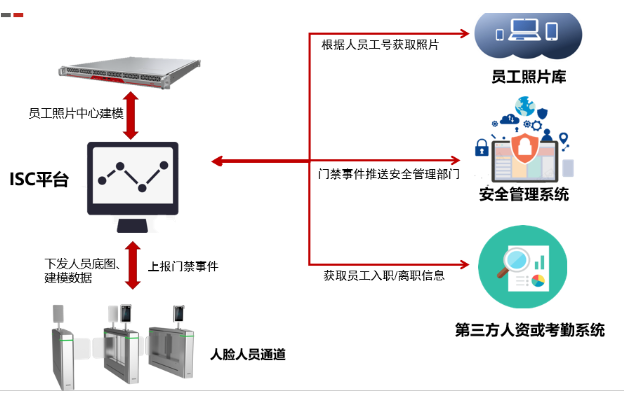 办公门禁组网图.png