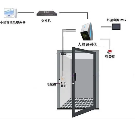 小区门禁系统组网.png
